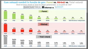 Cum votează femeile vs. bărbații: sondajul care arată realitatea politicii românești