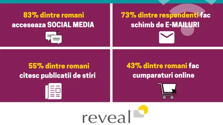 Ce caută românii pe internet: Facebook, mailuri, presă