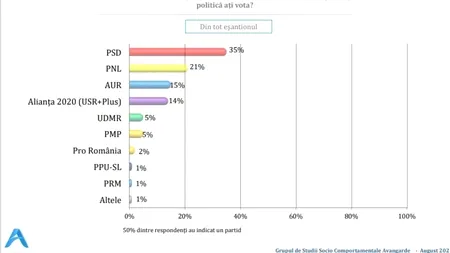 Sondaj Avangarde: PSD are intenția de vot cât PNL și USL-PLUS, la un loc