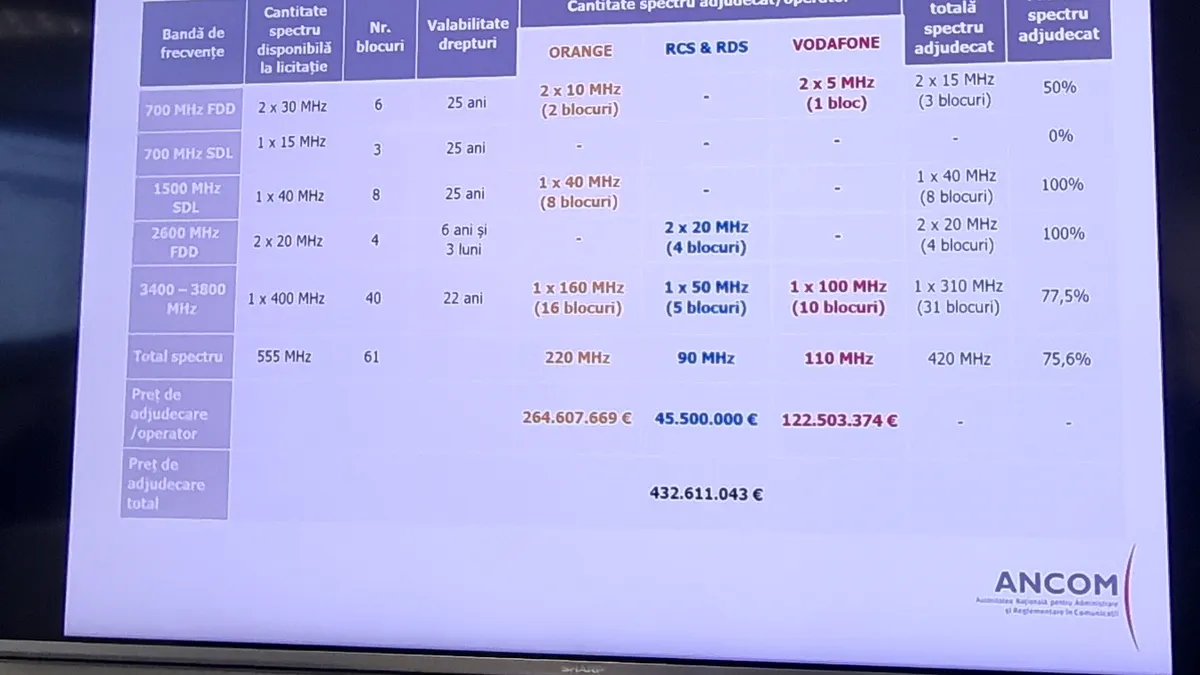 Licitația 5G va aduce la buget 432 milioane euro de la Orange, Vodafone și RCS&RDS