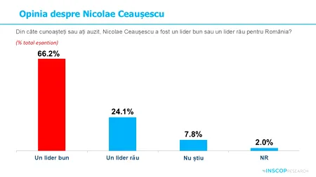 Studiu sociologic cutremurător: Ceaușescu, lider bun pentru 2 din 3 români. Ce spune asta despre societatea noastră?