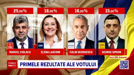 Eșecul sondajelor de opinie în alegerile prezidențiale din 2024: o analiză a discrepanțelor și cauzelor