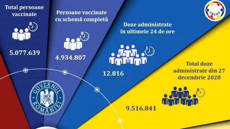 Bilanțul campaniei de imunizare anti-Covid. Cum arată campania de vaccinare din România
