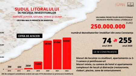 Analiză: Sudul Litoralului promite investiții de 250 milioane euro
