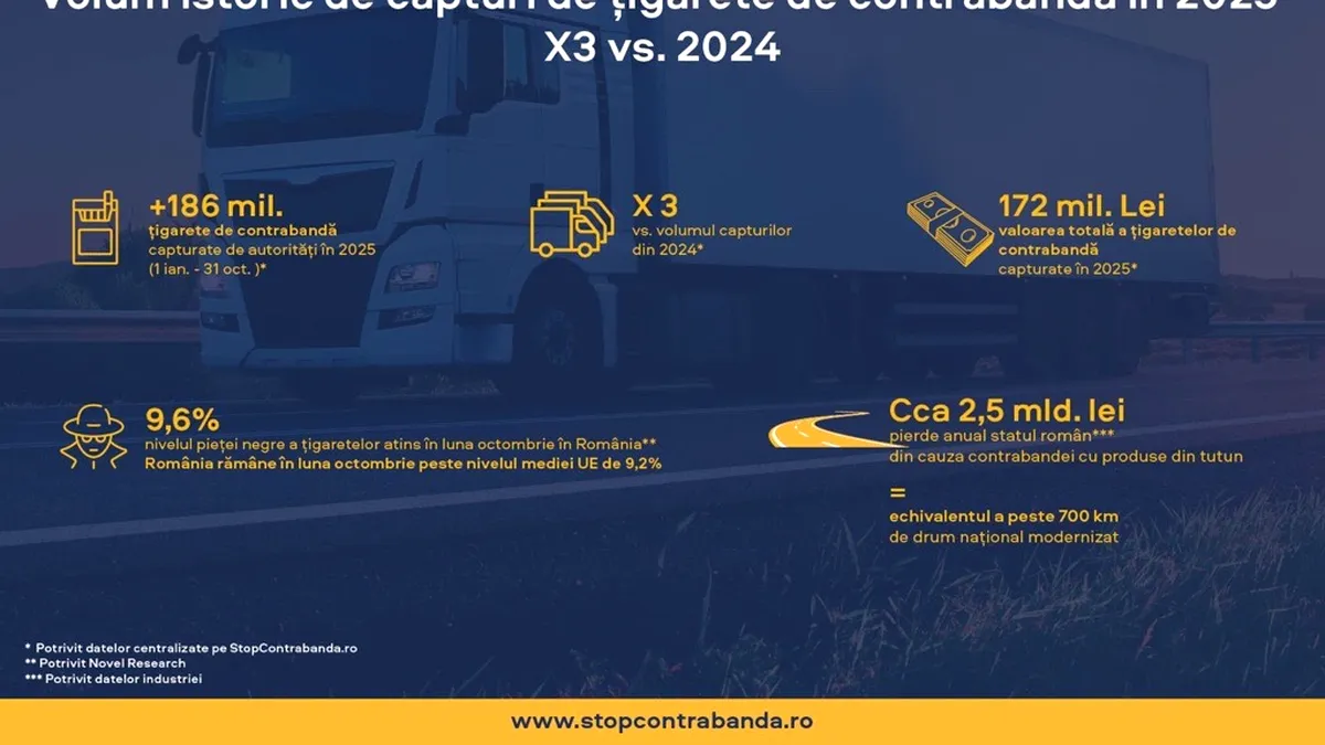Peste 186 de milioane de țigarete de contrabandă capturate de autorități în 2025 – de peste trei ori mai mult decât în 2024