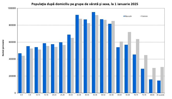 Populația pe grupe de vârstă și sexe