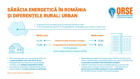 ORSE: Sărăcia energetică ia amploare în România și e nevoie de măsuri care să trateze cauzele, nu doar efectele