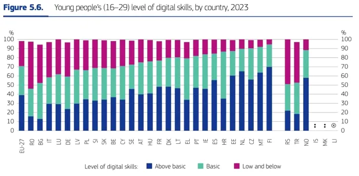 Nivelul competențelor digitale ale tinerilor din UE