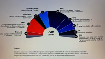 Rezultate preliminare pentru Parlamentul European