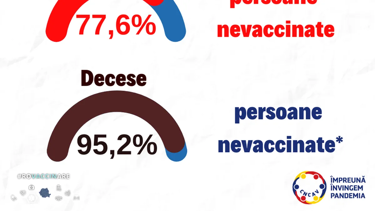 Raport INSP: 95.2% din decesele înregistrate în ultima săptămână au fost la persoane nevaccinate