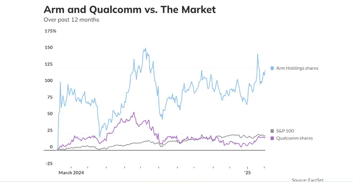 Arm Holdings