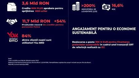 BRD SocGen reafirmă responsabilitatea sa în creditarea și susținerea economiei românești. Profit net de 1,52 miliarde lei, în 2024