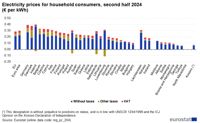 Prețuri la energia electrică pentru consumatorii casnici, a doua jumătate a anului 2024