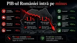 Recesiunea lui Bolojan pune țara pe butuci. Datele INS nu iartă