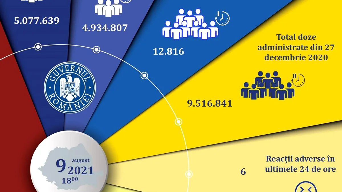 Bilanțul campaniei de imunizare anti-Covid. Cum arată campania de vaccinare din România