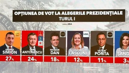 Alegerile prezidențiale din 2025 – sondajul ARA ne încurcă de tot!