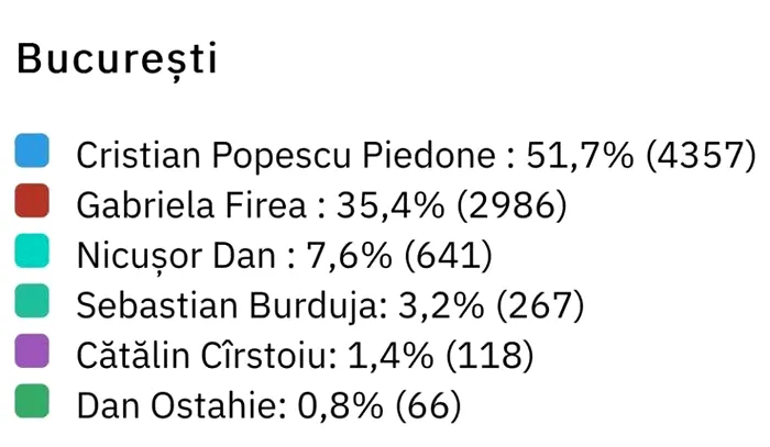 Cristian Popescu Piedone, pas cu pas către Primăria Capitalei: 51.7% în ultimul sondaj