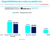 Barometru INSCOP: criză de încredere în partidele tradiționale – 55% dintre români vor formațiuni politice noi