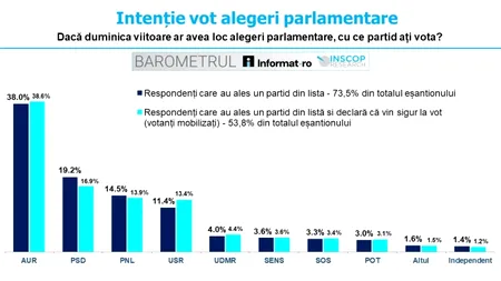 Barometrul INSCOP: AUR domină topul preferințelor, dar pierde „magia” celor 40%