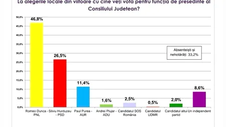 Sondaj - Cine sunt favoriții la alegerile locale pentru Consiliul Județean, în Caraș Severin