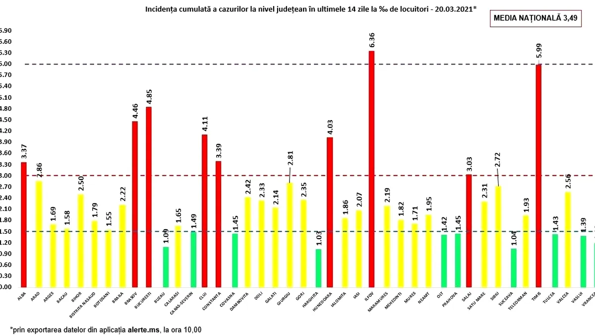 COVID-19: 6.069 cazuri noi de coronavirus la doar 26.000 de teste în ultimele 24 de ore