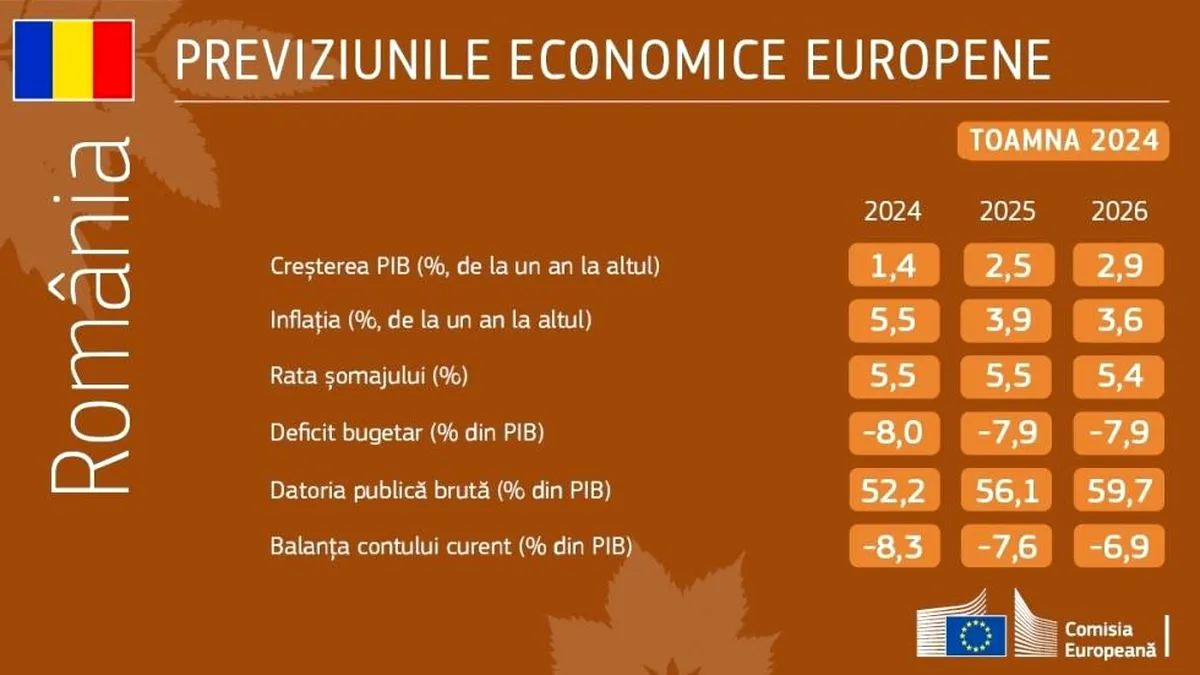 CE își revizuiește prognoza asupra economiei românești. Și nu în bine...