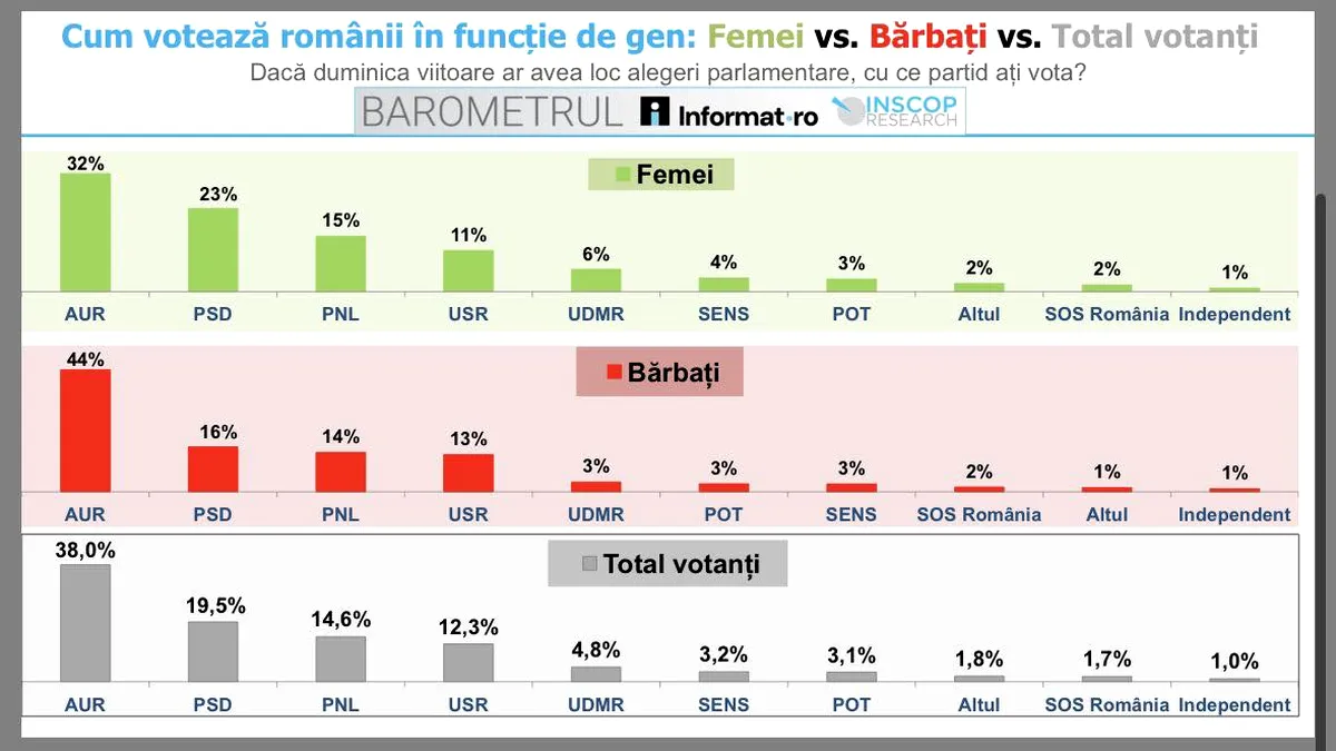 Cum votează femeile vs. bărbații: sondajul care arată realitatea politicii românești