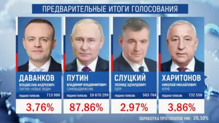 Vladimir Putin a câștigat alegerile cu peste 87% (rezultate parțiale)