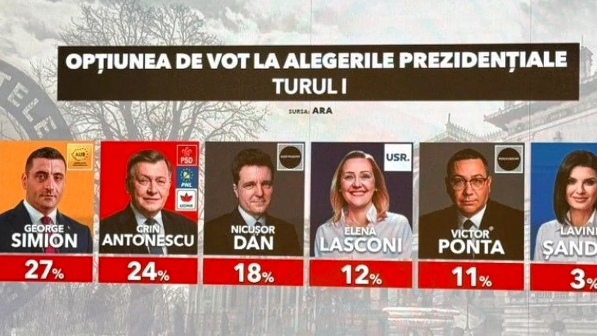 Alegerile prezidențiale din 2025 – sondajul ARA ne încurcă de tot!