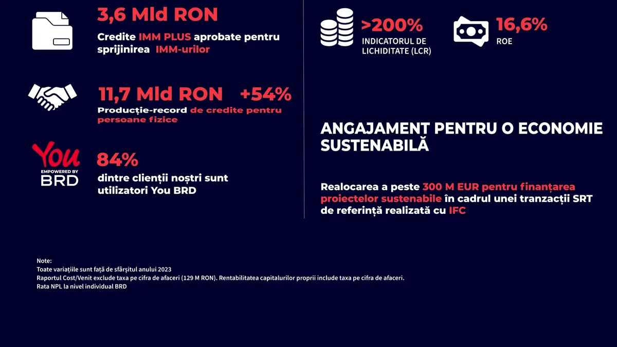 BRD SocGen reafirmă responsabilitatea sa în creditarea și susținerea economiei românești. Profit net de 1,52 miliarde lei, în 2024