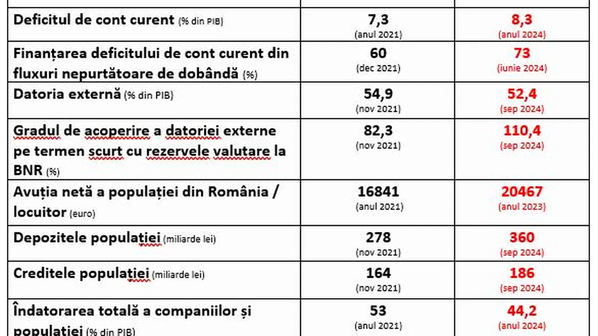 Avertisment al ministrului fondurilor europene: Noii lideri politici ar trebui să fie mai atenți la ce spun cu privire la economie!