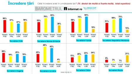 Țările în care românii au cea mai mare încredere - Barometrul Informat.ro - INSCOP Research