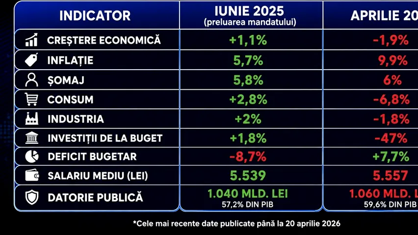 INS și realitatea cifrelor recente: cât de vinovat este guvernul Bolojan, de fapt