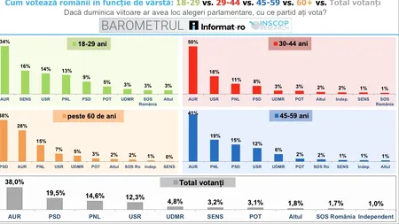 Surpriză: dacă ar vota doar tinerii, un partid neparlamentar ar fi pe locul doi în România!