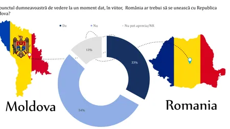 Ce cred românii despre unirea Moldovei cu a României