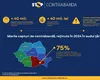 Peste 40 de milioane de țigarete  capturate de autorități în prima jumătate a anului în România