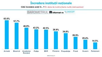 Care este instituția în care românii au cea mai mare încredere. Și de ce.