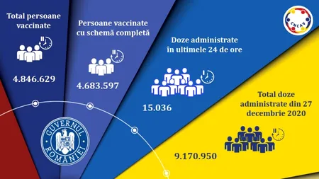 Bilanțul campaniei de vaccinare: Puțin peste 15 000 de doze administrate în ultimele 24 de ore