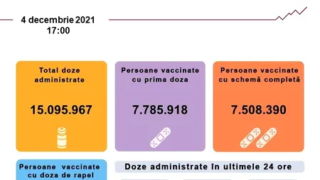 Aproape 43.800 persoane, vaccinate în ultimele 24 de ore, 8.103 cu prima doză sau cu serul Johnson&Johnson