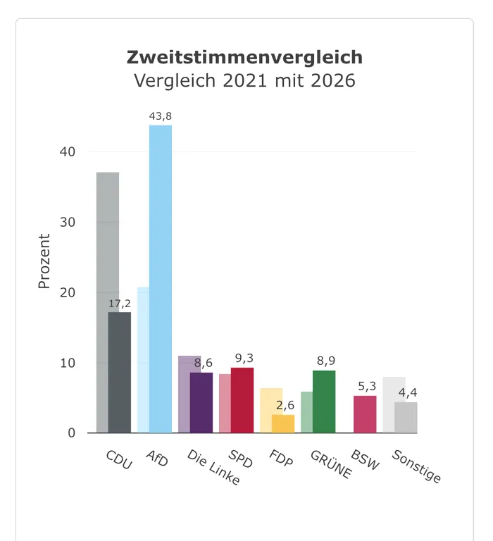 Saxonia-Anhalt: rezultate oficiale preliminare, AfD ia 39 de locuri, dar nu are majoritate