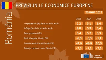 BNR: Creșterea economică se va accelera, în România, în 2024 şi 2025