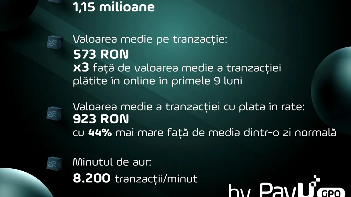 PayU GPO România a derulat plăți de 660 de milioane de lei, de Black Friday