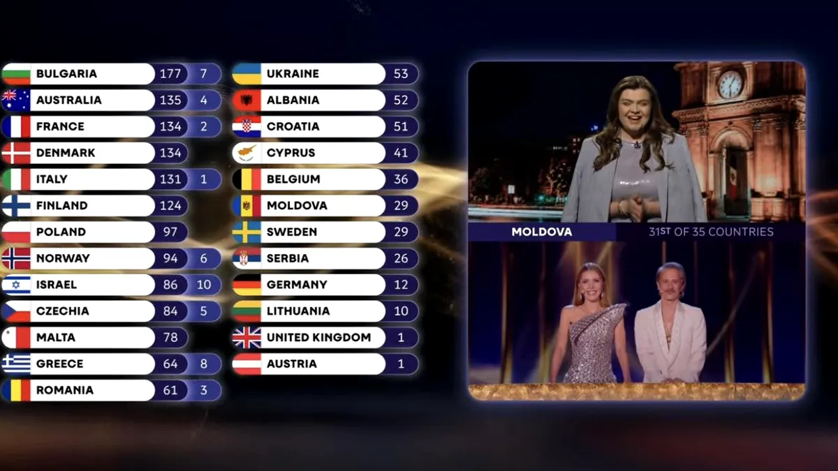 Ei sunt cei 7! S-au aflat numele juraților din Moldova care au acordat României doar 3 puncte la Eurovision