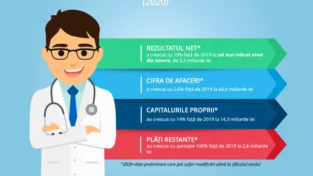 Analiză: Industria farma va atinge valoarea record de 70 miliarde lei în 2021