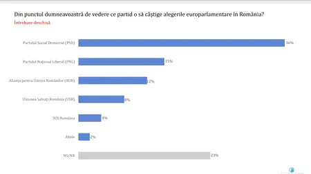 Cu cine ar vota românii dacă mâine ar avea loc alegeri parlamentare