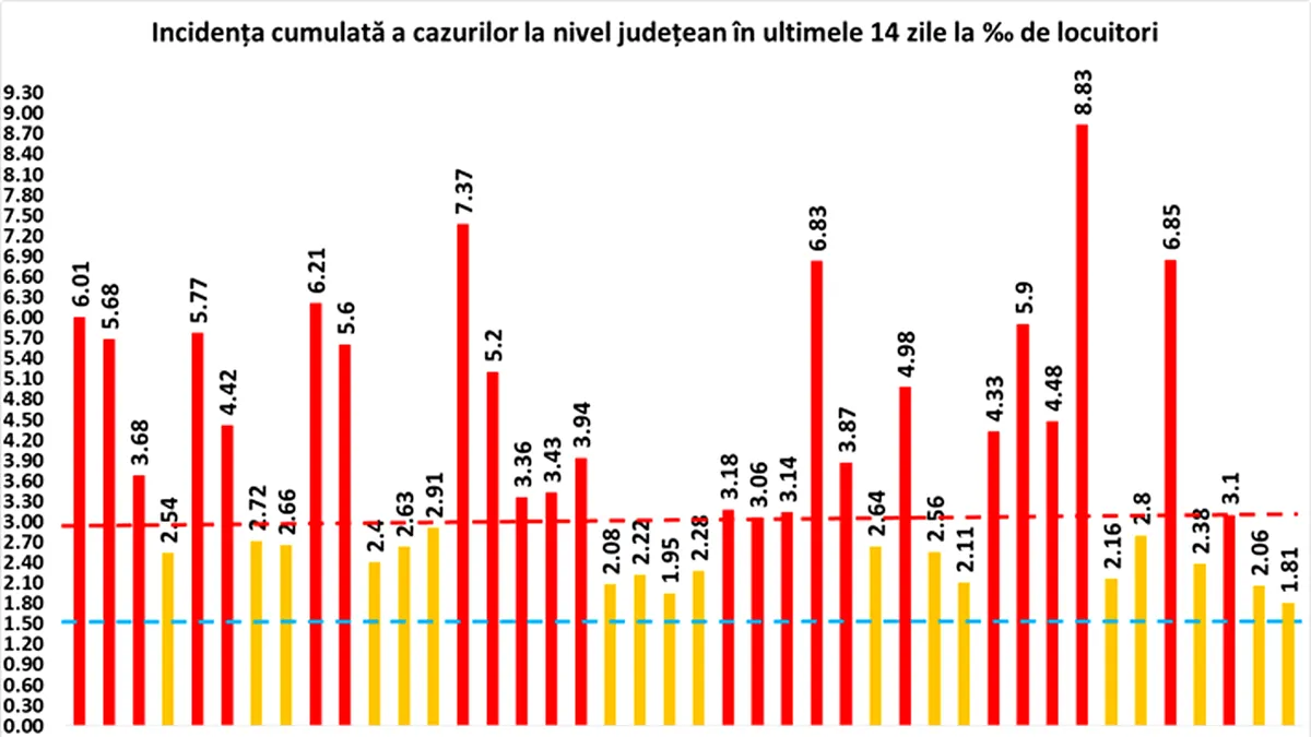 Situație îngrijorătoare în județul Sibiu: Rata de infectare cu coronavirus se apropie de 9