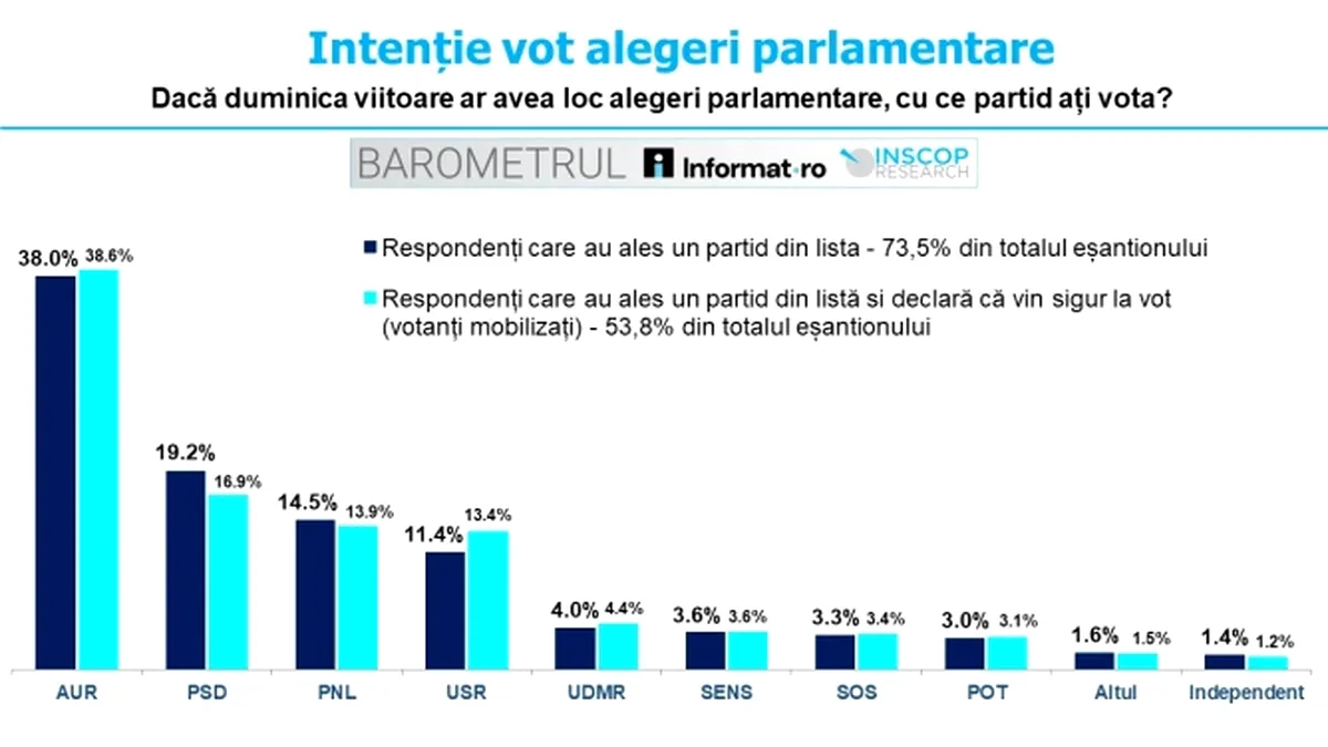 Barometrul INSCOP: AUR domină topul preferințelor, dar pierde „magia” celor 40%