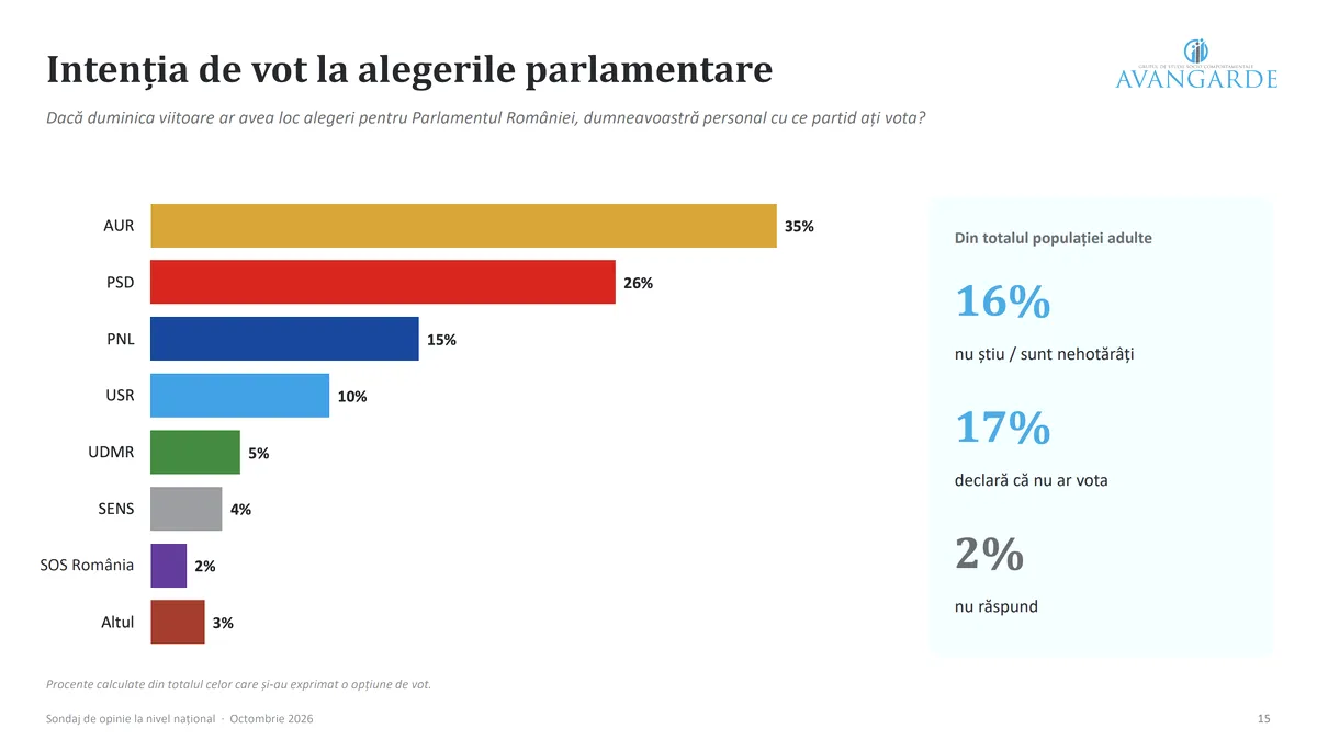 AUR, lider detașat în sondaje: 35% dintre români ar vota partidul lui George Simion