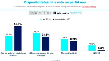 Barometru INSCOP: criză de încredere în partidele tradiționale – 55% dintre români vor formațiuni politice noi