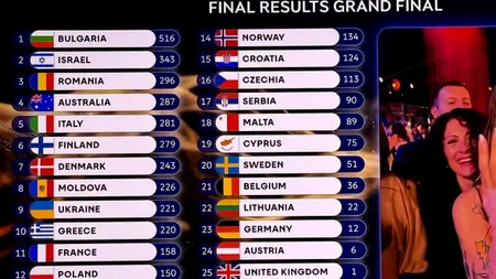 Scandal diplomatic după Eurovision: Republica Moldova, somată să explice punctajul mic acordat României